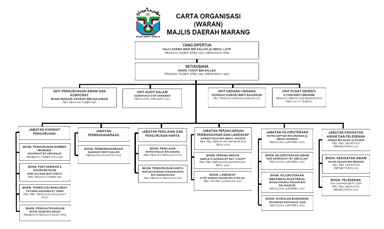 carta organisasi majlis daerah marang